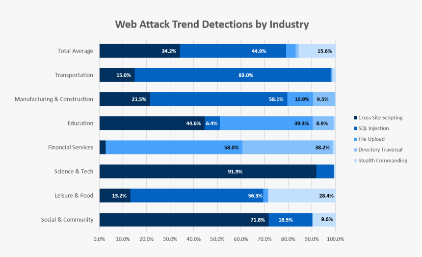 Web Application Threat Trends By Industry For - Web Application Security Trends, HD Png Download, Free Download