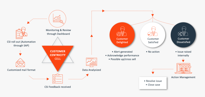 Transparent Customer Satisfaction Png - Customer Centric Product Development, Png Download, Free Download