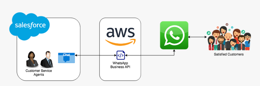 Power Communication With Customers Through Whatsapp - Whatsapp Business Api Server, HD Png Download, Free Download