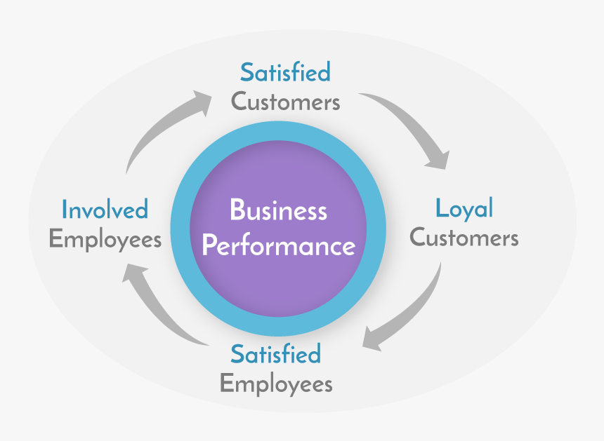 Schema Business Performance - Circle, HD Png Download, Free Download