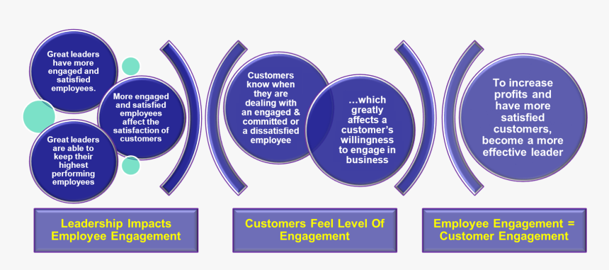 Leadership, Employee Engagement And Customer Experience - Leadership In Employee Engagement, HD Png Download, Free Download