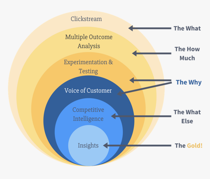 Voice Of Customer, HD Png Download, Free Download