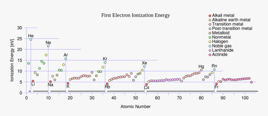 Picture - Ionization Energy, HD Png Download, Free Download