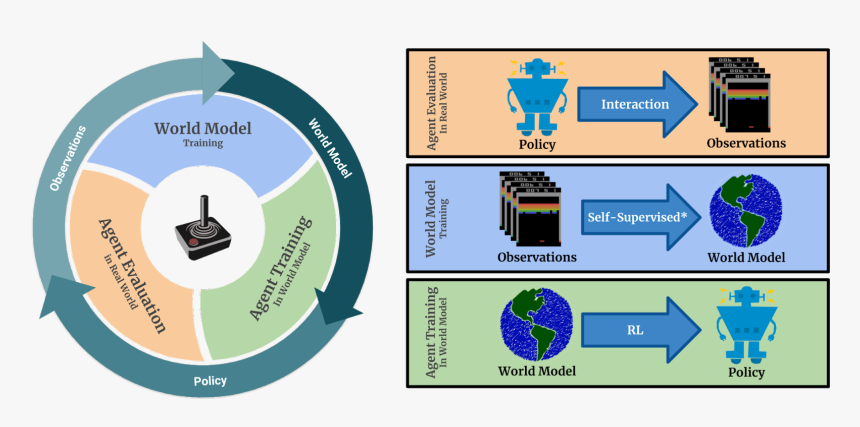 Model Free Model Based Reinforcement Learning, HD Png Download, Free Download