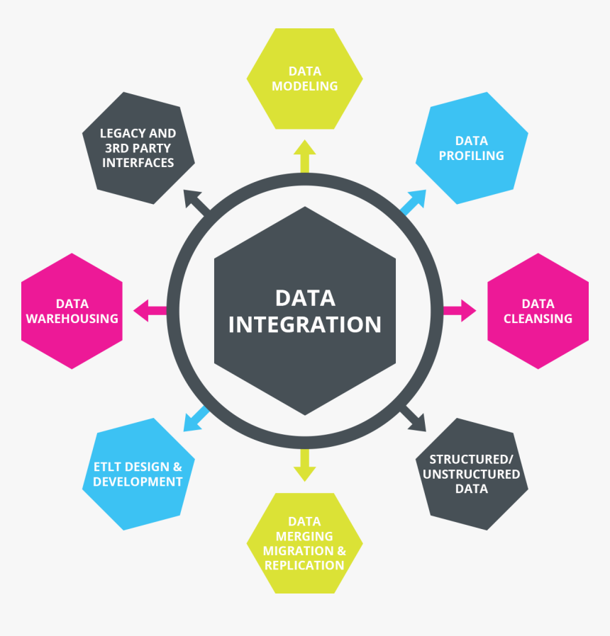 Data Integration, HD Png Download, Free Download