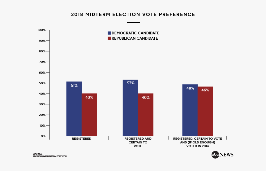 Us Midterm Elections 2018 Polls, HD Png Download, Free Download