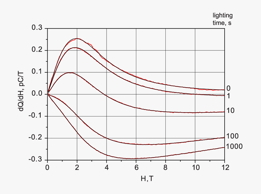 Influence Of The Blue-light Exposure On Derivative - Plot, HD Png Download, Free Download