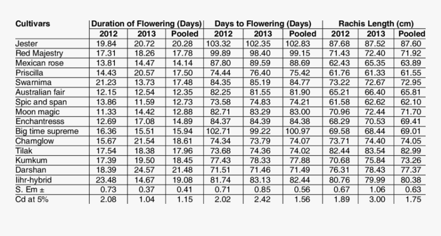 Performance Of Gladiolus Cultivars On Duration Of Flowering - Cost Of A Seminar, HD Png Download, Free Download