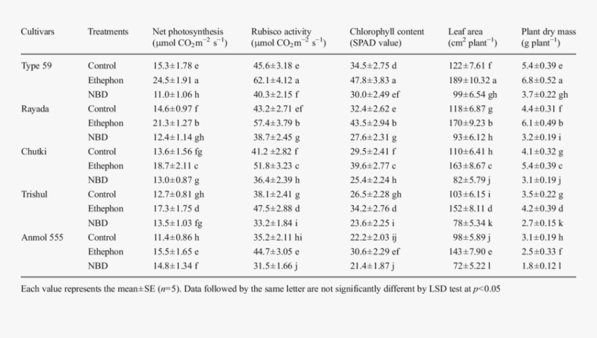 Effect Of 0, 200 Μl L −1 Ethephon Or 100 Μm Norbornadiene - Esbl, HD Png Download, Free Download