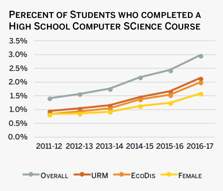 Graph Of The Number Of Students Who Completed A Computer, HD Png Download, Free Download