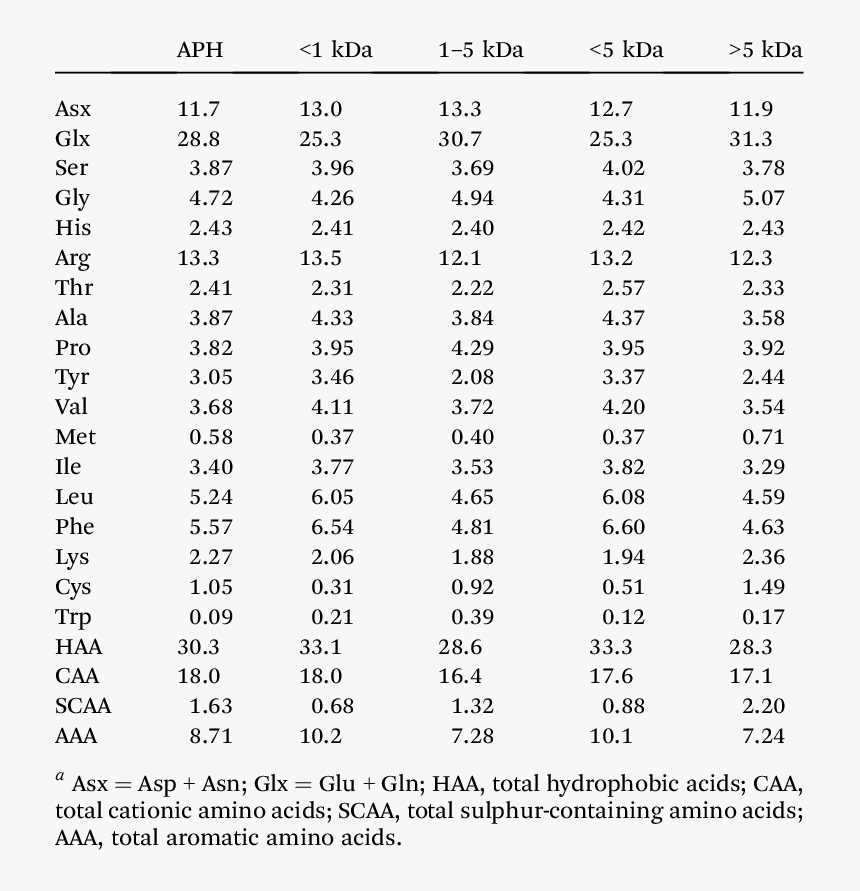 Amino Acid Composition Of The Almond Protein Hydrolysates - Standard Screw Lengths Metric, HD Png Download, Free Download