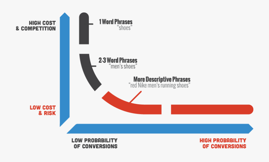 Long Tail Graph - Adwords Graph, HD Png Download, Free Download