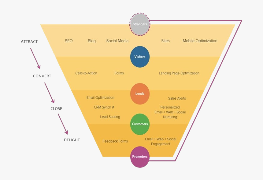 Five Fundamentals Of Inbound Marketing, HD Png Download, Free Download