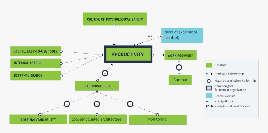 Productivity Research Model - 2019 State Of Devops Report, HD Png Download, Free Download