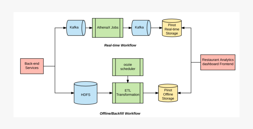 Workflow Of A Restaurant, HD Png Download, Free Download