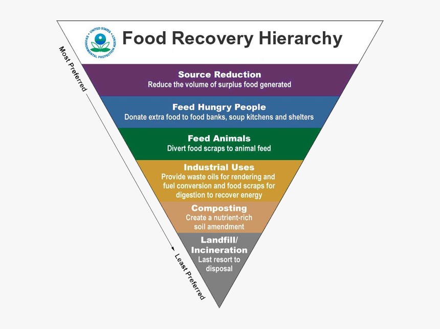 Epa Food Recovery Hierarchy, HD Png Download, Free Download