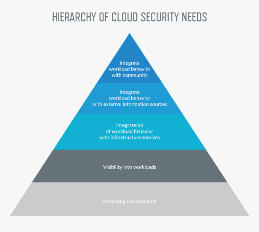 Hierarchy Of Security Needs, HD Png Download, Free Download