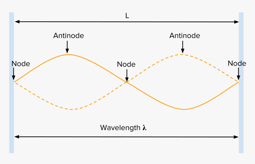 Diagram, HD Png Download, Free Download