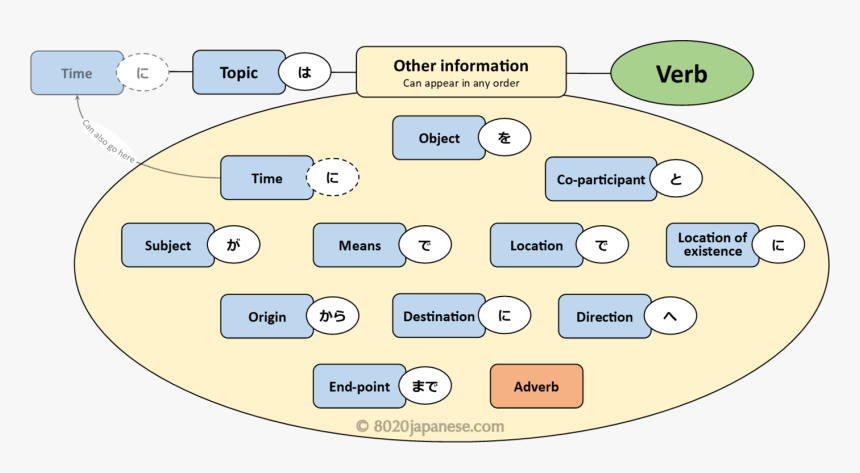 Japanese Sentence Structure Cheat Sheet, HD Png Download - Kindpng