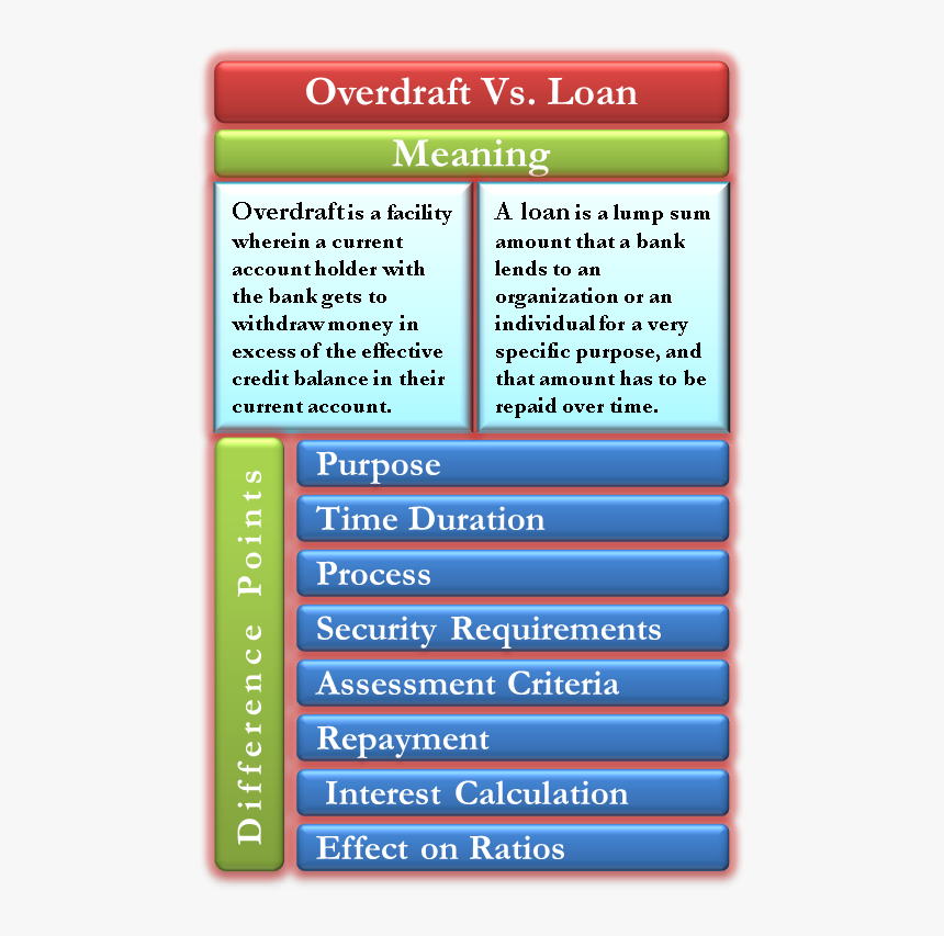 Overdraft Vs Loan - Difference Between Loan And Overdraft, HD Png Download, Free Download