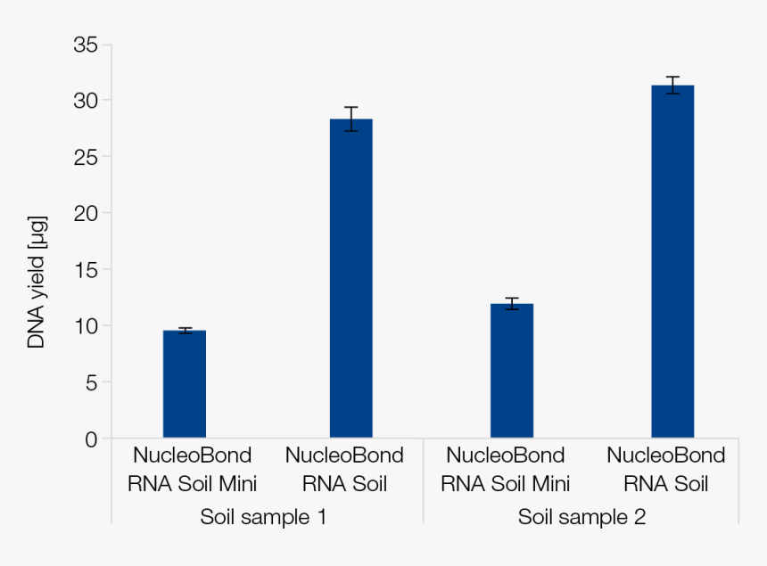 Nucleobond Rna Soil Mini Enables Efficient Parallel - Plot, HD Png Download, Free Download