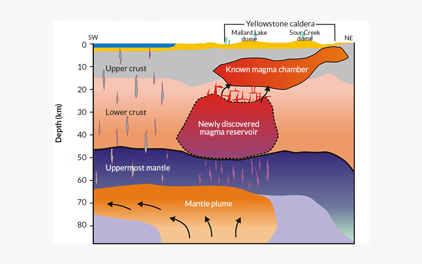 Yellowstone"s Magma Reservoir - Yellowstone Magma, HD Png Download, Free Download