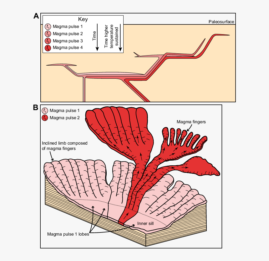 Diagram, HD Png Download, Free Download