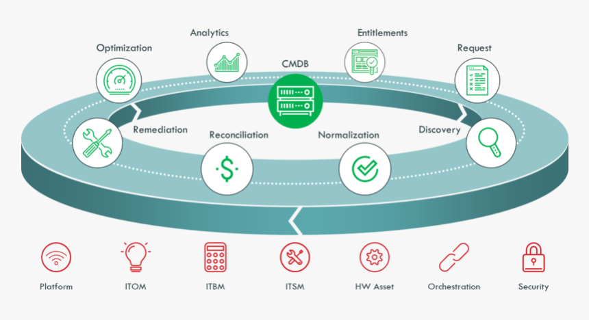 Servicenow Itsm Modules, HD Png Download, Free Download