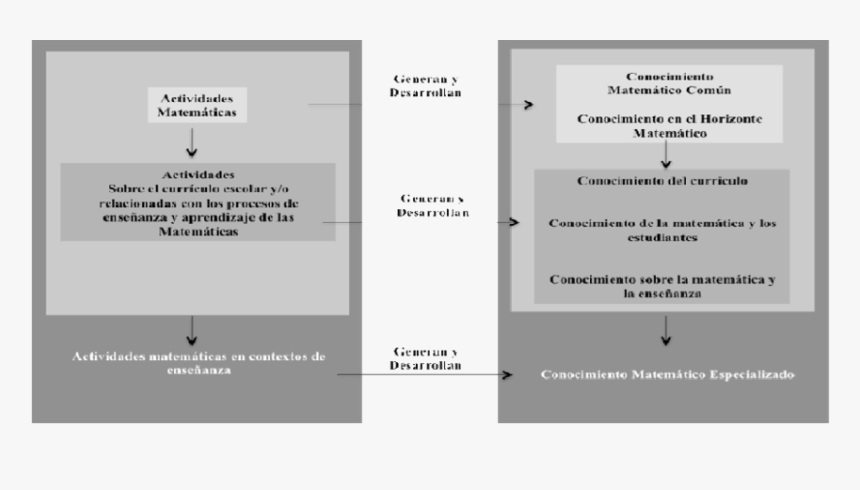 Esquema Sobre Las Tareas De Reformulacion, HD Png Download, Free Download