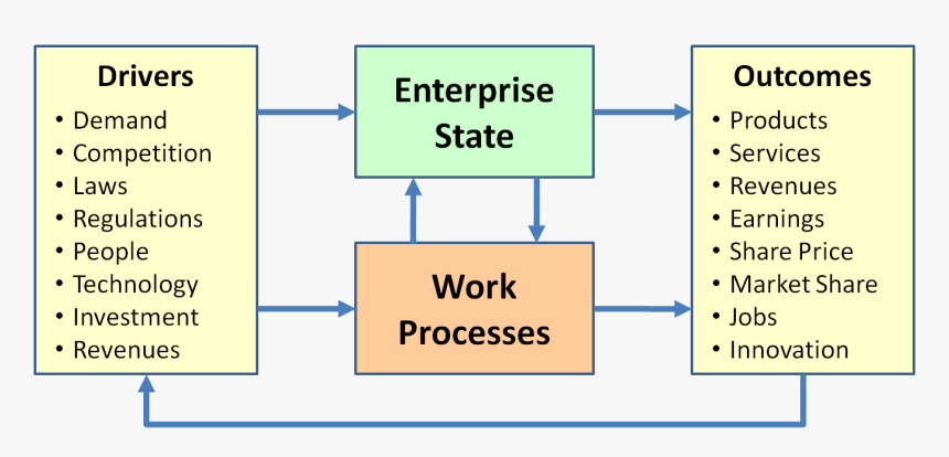 Enterprise Organization And Its Capabilities, HD Png Download, Free Download