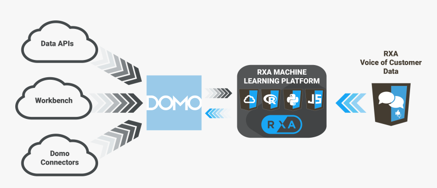 Rxa Machine Learning In Domo , Png Download - Domo, Transparent Png, Free Download