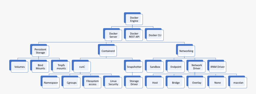 Containerd Docker, HD Png Download, Free Download