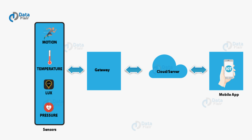 How Iot Works - Working Of Iot, HD Png Download, Free Download