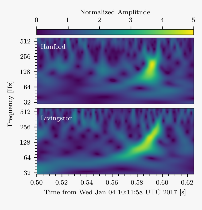 Gravitational Wave Normalized Amplitude, HD Png Download, Free Download