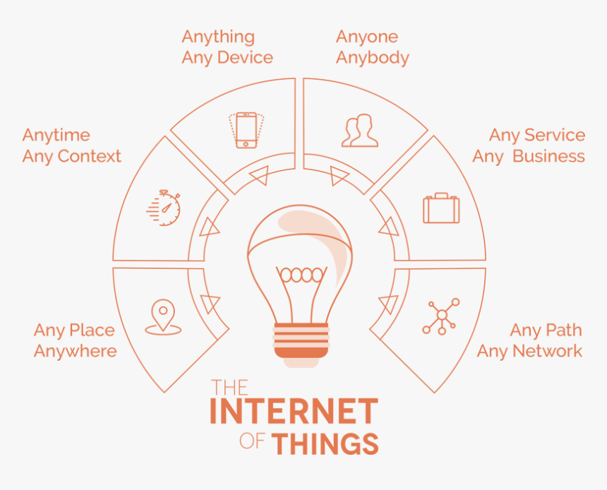 Internet Of Things Infrastructure, HD Png Download, Free Download