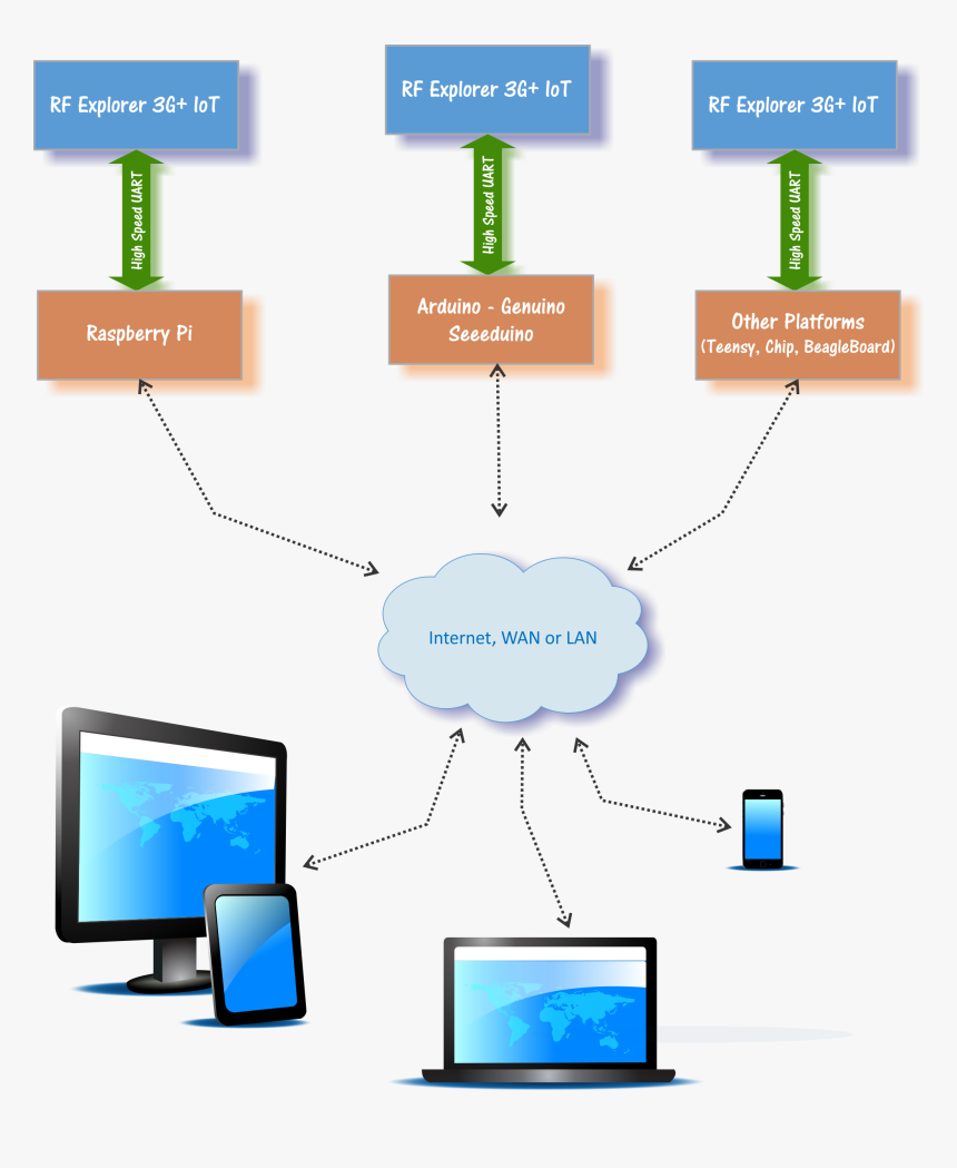 Rf Iot, HD Png Download, Free Download