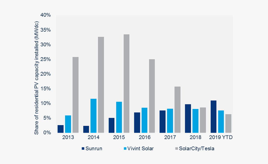 Solarcity Revenue By 2018, HD Png Download, Free Download