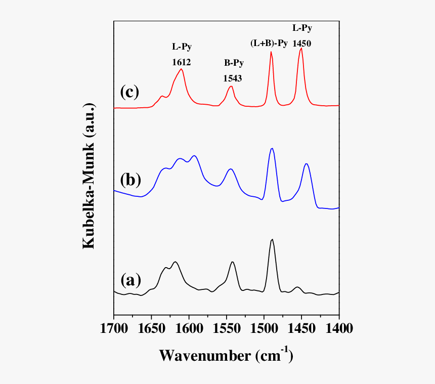 Pyridine Ftir Zsm 5, HD Png Download, Free Download