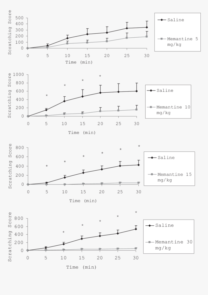 Effect Of Different Doses Of Memantine On Serotonin-induced, HD Png Download, Free Download