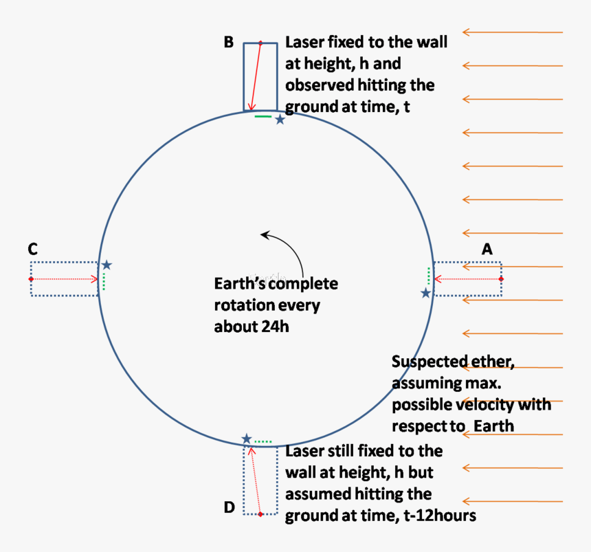 Diagram, HD Png Download, Free Download