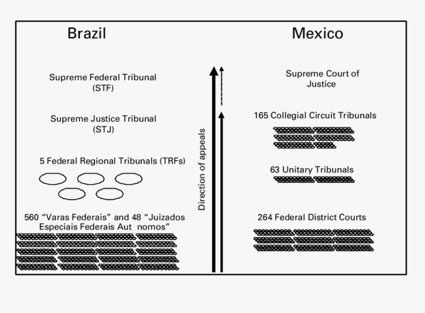 Federal System In Brazil, HD Png Download, Free Download