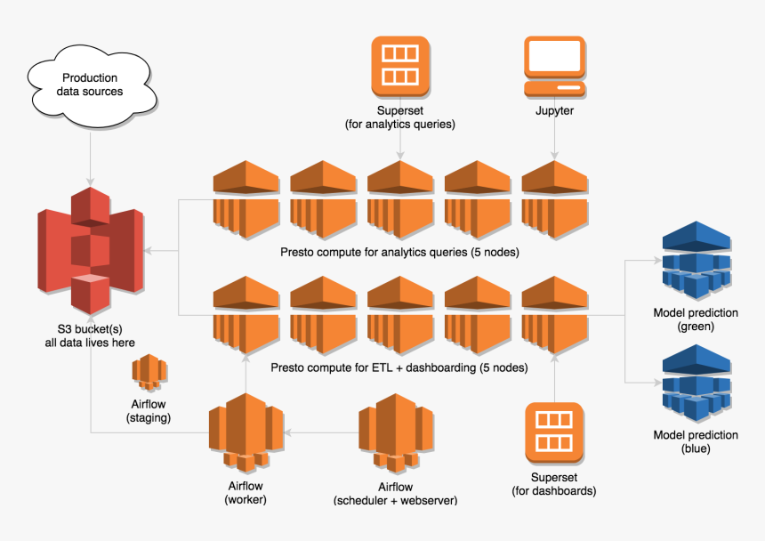 Fetchr Data Science Infra - Airflow Data Science Pipeline, HD Png Download, Free Download