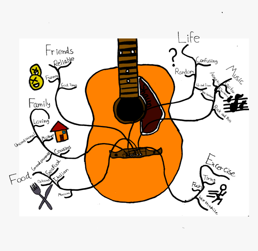 Picture - Mind Map Of Playing Guitar, HD Png Download, Free Download