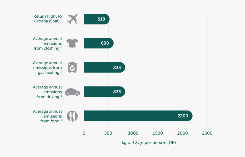 Graph Comparing Co2 Emissions Per Year In The Uk Against, HD Png Download, Free Download