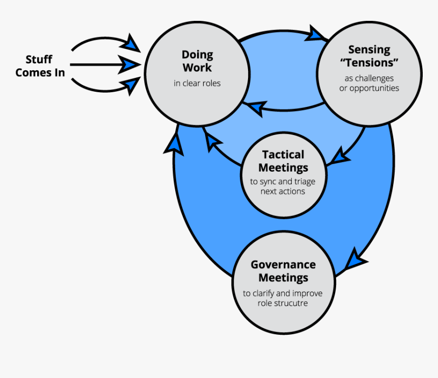 Holacracy How It Works, HD Png Download, Free Download