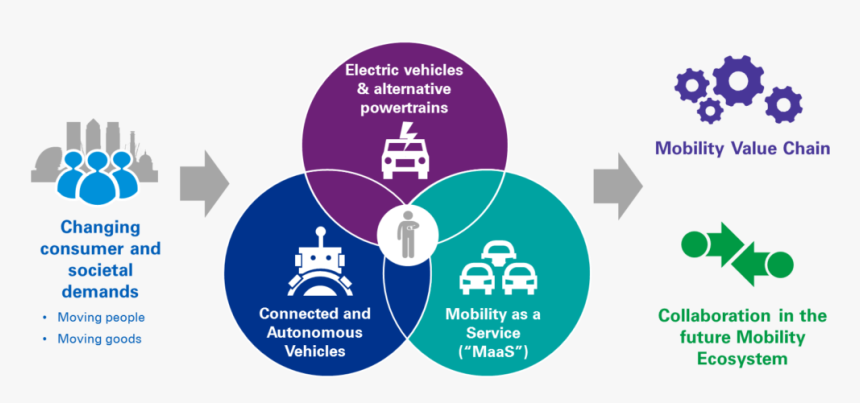 Kpmg Mobility 2030 Analysis - Future Mobility Ecosystem, HD Png Download, Free Download
