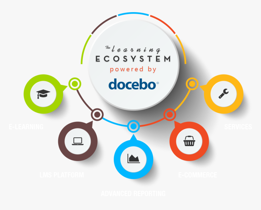 Skillslive Docebo Learning Ecosystem - Layers Of Security Implemented In Tech Mahindra, HD Png Download, Free Download