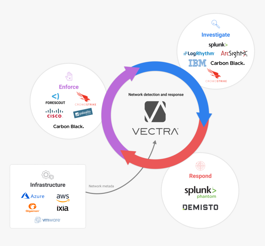 Flow Chart Showing How Cognito Integrates With An Ecosystem - Vectra Vs Darktrace, HD Png Download, Free Download