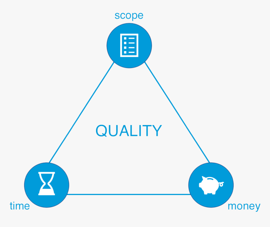 A Triangle With Icons For Scope , Time (hourglass), - Scope Time Money, HD Png Download, Free Download