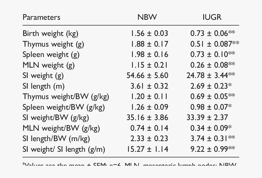 Intrauterine Growth Restriction Weight, HD Png Download, Free Download